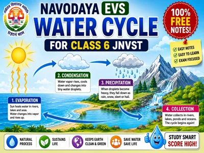 Navodaya EVS Water Cycle for Class 6 JNVST Preparation